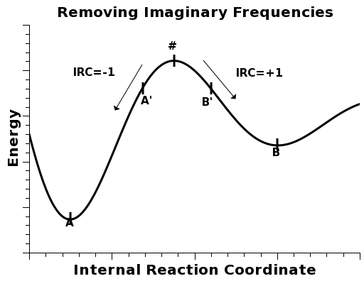 irc imaginary frequencies